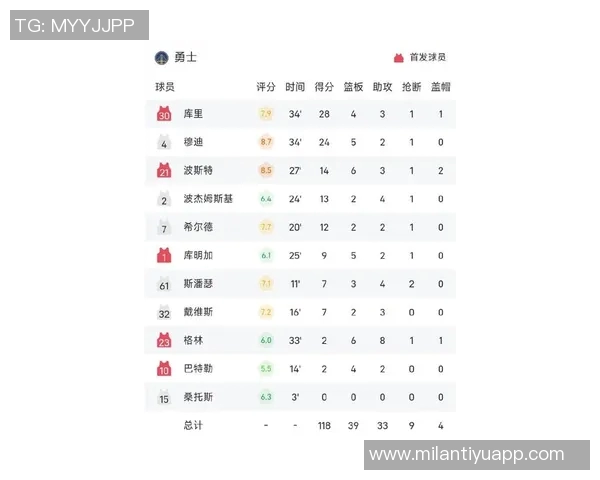太阳赛季至今战绩喜人七场比赛赢得两位数分差仅次于雷霆掘金猛龙